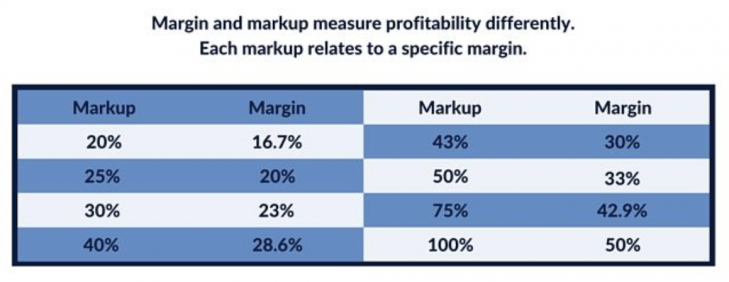 The Difference Between Markup And Margin Pravar Group 7670