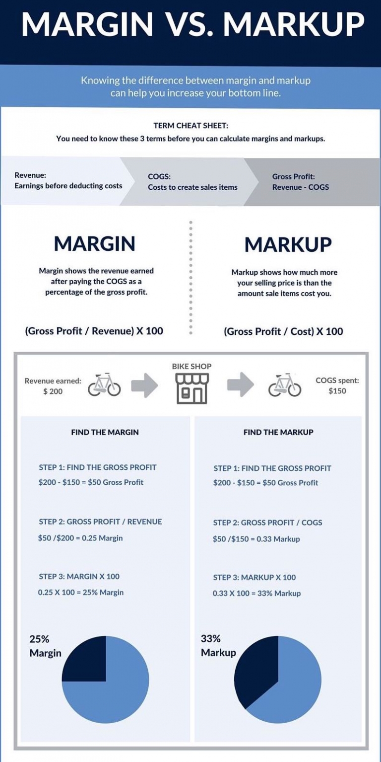 the-difference-between-markup-and-margin-pravar-group